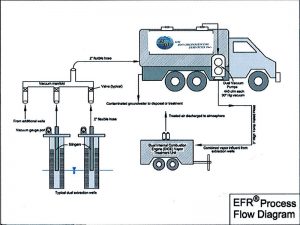 EFR (Efficient Fuel Recovery)